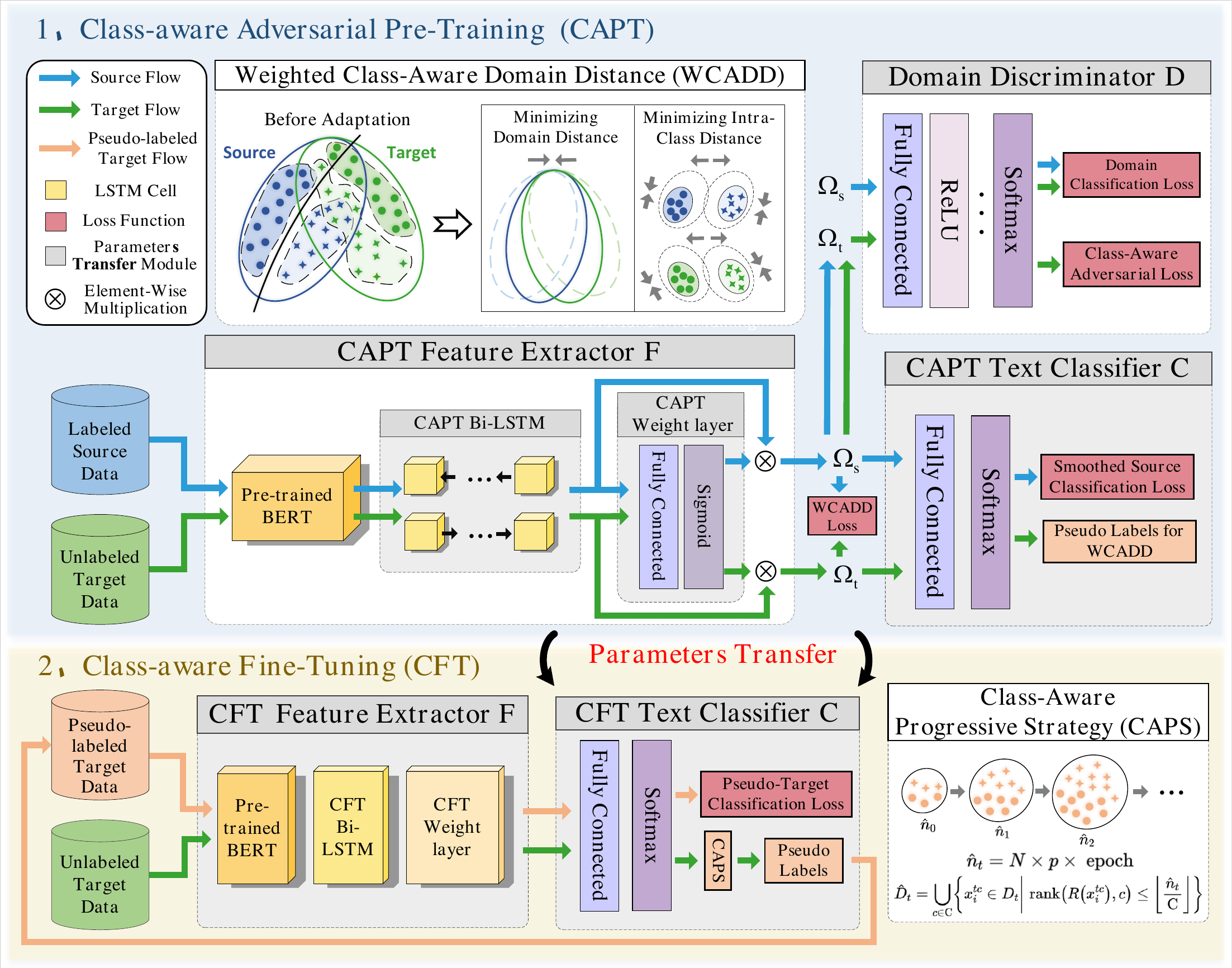 class-aware-adversarial-domain-adaptation-framework.png